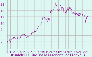 Courbe du refroidissement olien pour Porto-Vecchio (2A)