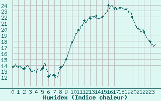 Courbe de l'humidex pour Auxerre-Perrigny (89)