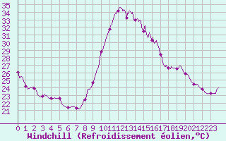 Courbe du refroidissement olien pour Porquerolles (83)