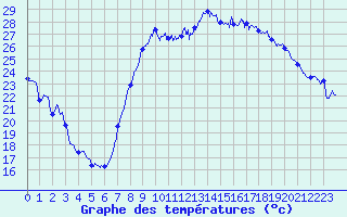 Courbe de tempratures pour Hyres (83)
