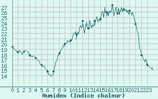 Courbe de l'humidex pour Nevers (58)