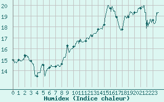 Courbe de l'humidex pour Figari (2A)