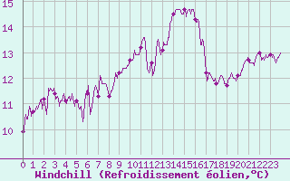 Courbe du refroidissement olien pour Cazaux (33)