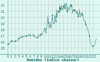 Courbe de l'humidex pour Quimper (29)