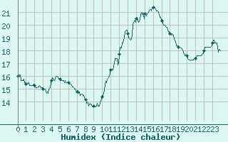 Courbe de l'humidex pour Albert-Bray (80)