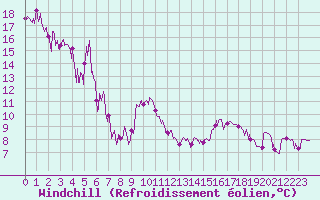 Courbe du refroidissement olien pour Saint-Girons (09)