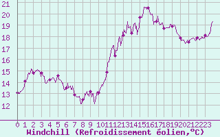 Courbe du refroidissement olien pour Biscarrosse (40)