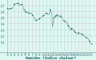 Courbe de l'humidex pour Angers-Beaucouz (49)