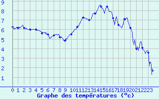 Courbe de tempratures pour Charleville-Mzires (08)