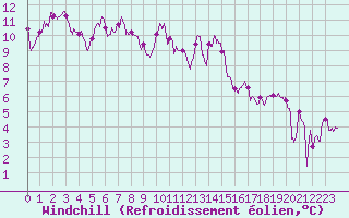 Courbe du refroidissement olien pour Pau (64)