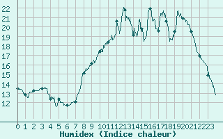 Courbe de l'humidex pour Bergerac (24)