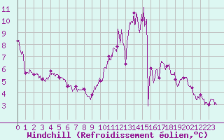 Courbe du refroidissement olien pour Angers-Beaucouz (49)
