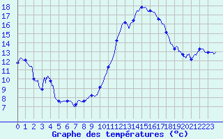 Courbe de tempratures pour Pau (64)