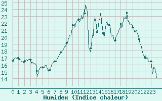 Courbe de l'humidex pour Pontoise - Cormeilles (95)