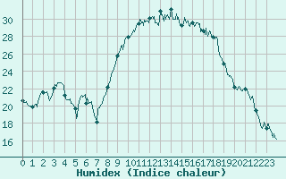 Courbe de l'humidex pour Figari (2A)