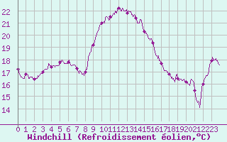 Courbe du refroidissement olien pour Figari (2A)