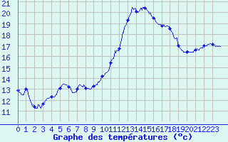 Courbe de tempratures pour Roissy (95)