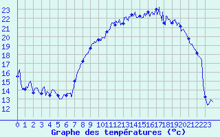 Courbe de tempratures pour Troyes (10)