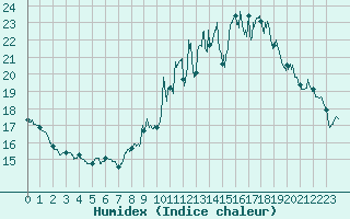 Courbe de l'humidex pour Toussus-le-Noble (78)