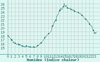 Courbe de l'humidex pour Bergerac (24)