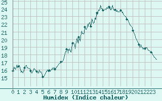 Courbe de l'humidex pour Tarascon (13)