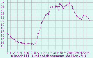 Courbe du refroidissement olien pour Cap Ferret (33)