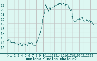 Courbe de l'humidex pour Solenzara - Base arienne (2B)