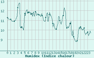 Courbe de l'humidex pour Rochefort Saint-Agnant (17)
