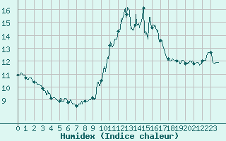 Courbe de l'humidex pour Porquerolles (83)