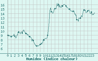 Courbe de l'humidex pour Nmes - Garons (30)