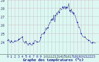 Courbe de tempratures pour Ile Rousse (2B)