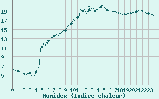 Courbe de l'humidex pour Dole-Tavaux (39)