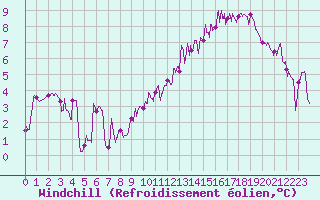 Courbe du refroidissement olien pour Lille (59)