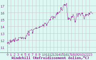 Courbe du refroidissement olien pour Le Havre - Octeville (76)