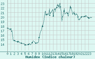 Courbe de l'humidex pour Biscarrosse (40)