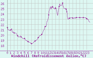 Courbe du refroidissement olien pour Le Bourget (93)