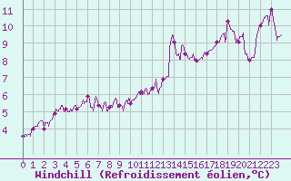 Courbe du refroidissement olien pour Leucate (11)