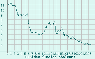 Courbe de l'humidex pour Chamonix-Mont-Blanc (74)