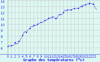 Courbe de tempratures pour Landivisiau (29)