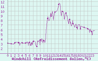 Courbe du refroidissement olien pour Brianon (05)