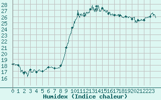 Courbe de l'humidex pour Bziers Cap d'Agde (34)