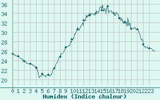 Courbe de l'humidex pour Dijon / Longvic (21)