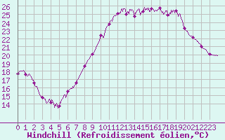 Courbe du refroidissement olien pour Cazaux (33)