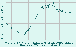 Courbe de l'humidex pour Aigues-Mortes (30)