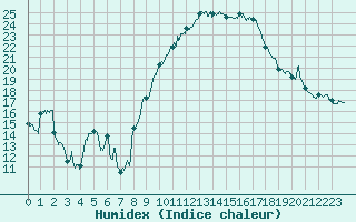 Courbe de l'humidex pour Albi (81)