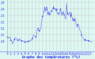 Courbe de tempratures pour Porquerolles (83)