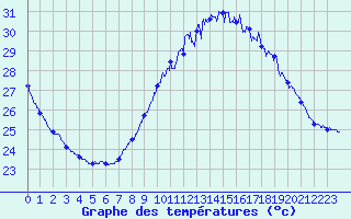 Courbe de tempratures pour Leucate (11)