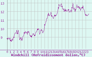 Courbe du refroidissement olien pour Carcassonne (11)