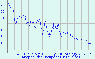 Courbe de tempratures pour Ile de Batz (29)