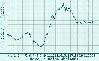 Courbe de l'humidex pour Rouen (76)